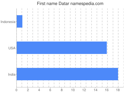 Given name Datar