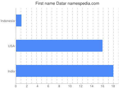 Given name Datar