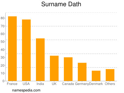 Surname Dath