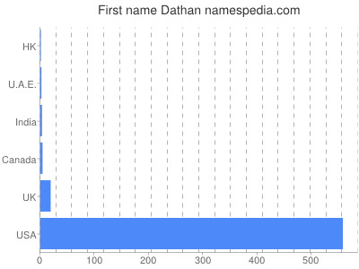 Vornamen Dathan