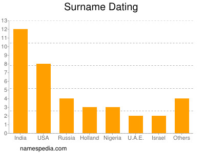 Surname Dating