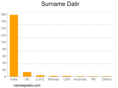 Surname Datir