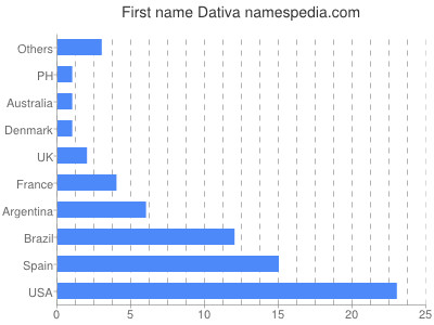 Vornamen Dativa
