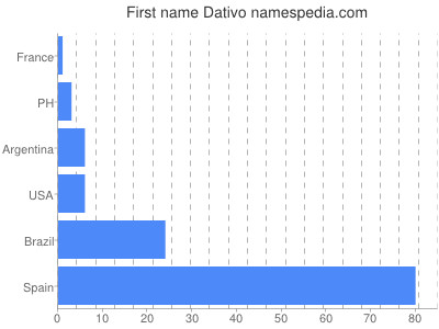 Vornamen Dativo