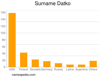 Familiennamen Datko