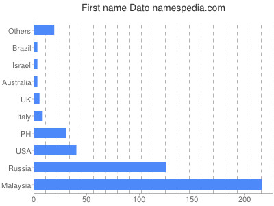 Given name Dato