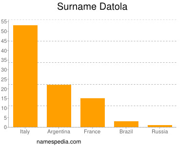 Surname Datola