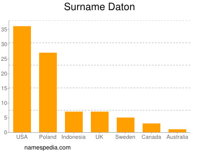 Familiennamen Daton