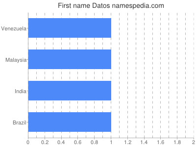 Vornamen Datos