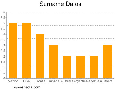 Surname Datos