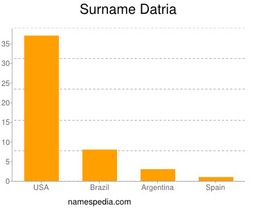 Familiennamen Datria