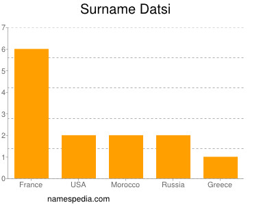 Surname Datsi