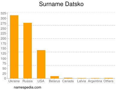 nom Datsko