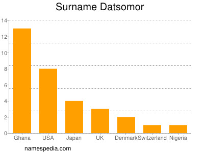 nom Datsomor