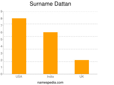 Familiennamen Dattan