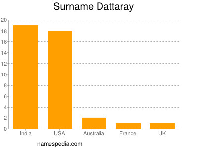 Familiennamen Dattaray