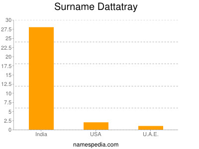 Familiennamen Dattatray