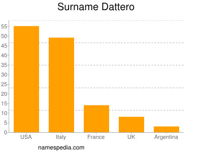 Surname Dattero
