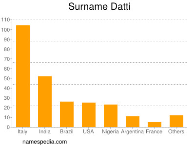 Surname Datti