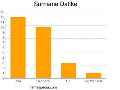 nom Dattke