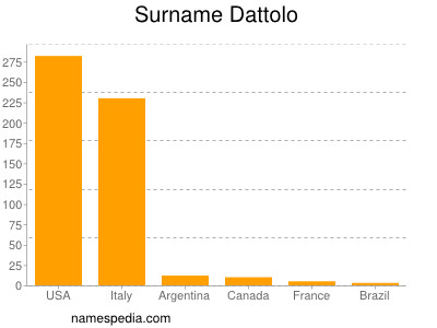Familiennamen Dattolo
