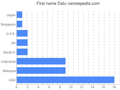 prenom Datu