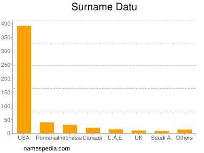 Surname Datu