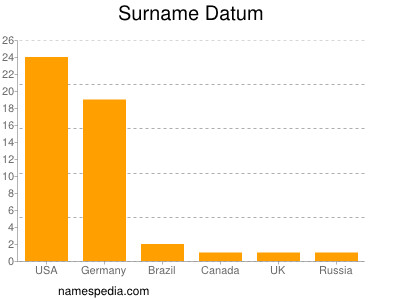 Familiennamen Datum