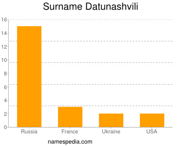 Familiennamen Datunashvili