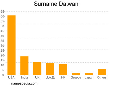 Familiennamen Datwani