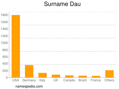 Surname Dau