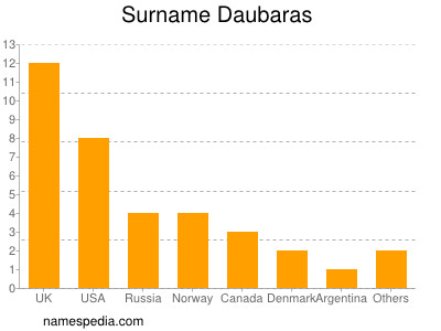 Familiennamen Daubaras