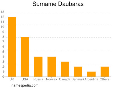 nom Daubaras