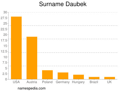 Familiennamen Daubek