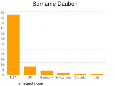 Familiennamen Dauben