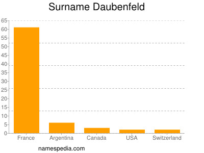 Familiennamen Daubenfeld