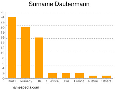 Familiennamen Daubermann