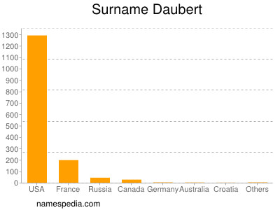 Familiennamen Daubert