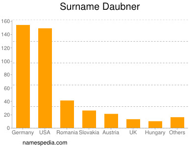 Familiennamen Daubner