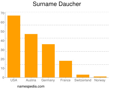 Familiennamen Daucher