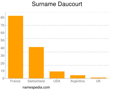 Familiennamen Daucourt