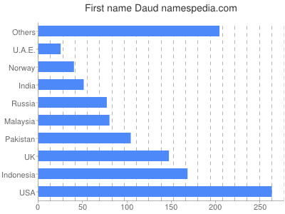 Vornamen Daud