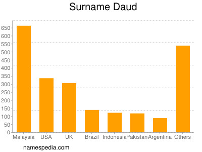 Surname Daud