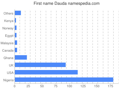 Vornamen Dauda