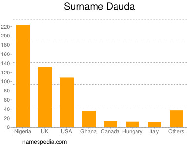 Familiennamen Dauda