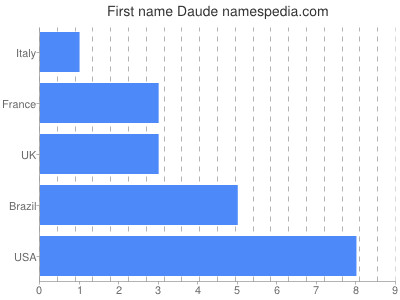 Vornamen Daude