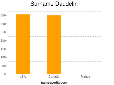 Familiennamen Daudelin