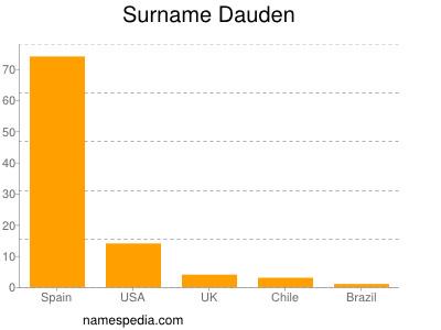 Surname Dauden