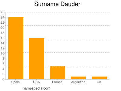 Familiennamen Dauder