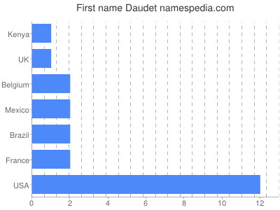 Vornamen Daudet